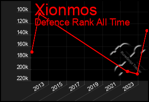 Total Graph of Xionmos