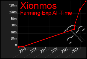 Total Graph of Xionmos