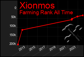 Total Graph of Xionmos