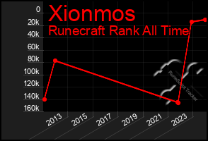 Total Graph of Xionmos