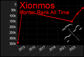 Total Graph of Xionmos