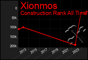 Total Graph of Xionmos