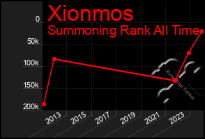 Total Graph of Xionmos