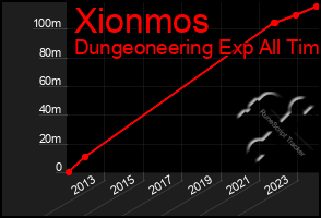 Total Graph of Xionmos