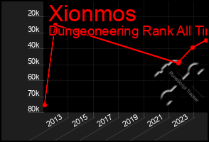 Total Graph of Xionmos