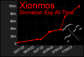 Total Graph of Xionmos