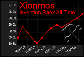 Total Graph of Xionmos