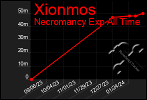 Total Graph of Xionmos