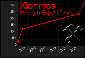 Total Graph of Xionmos