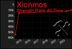 Total Graph of Xionmos