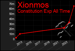 Total Graph of Xionmos