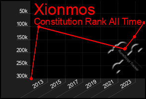 Total Graph of Xionmos