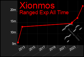 Total Graph of Xionmos