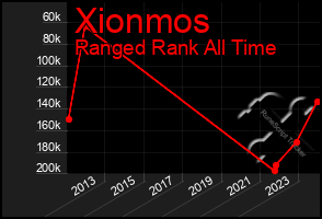 Total Graph of Xionmos