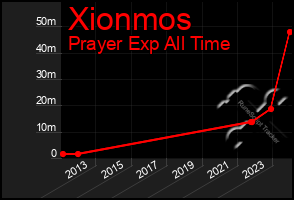 Total Graph of Xionmos