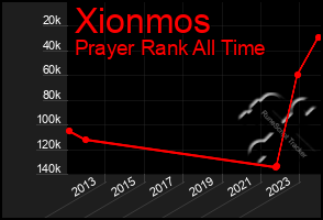 Total Graph of Xionmos