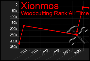 Total Graph of Xionmos