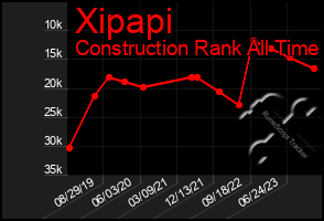 Total Graph of Xipapi