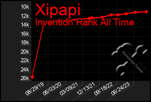 Total Graph of Xipapi