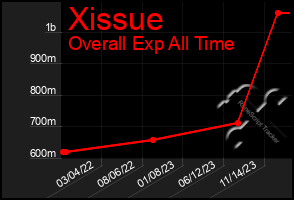 Total Graph of Xissue