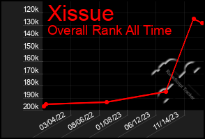 Total Graph of Xissue