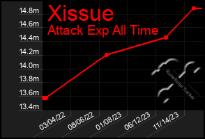 Total Graph of Xissue