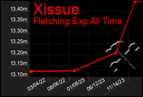 Total Graph of Xissue