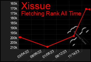 Total Graph of Xissue