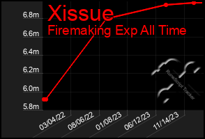 Total Graph of Xissue