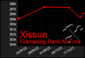 Total Graph of Xissue