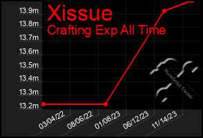 Total Graph of Xissue