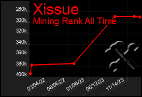 Total Graph of Xissue