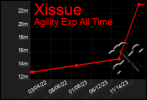 Total Graph of Xissue