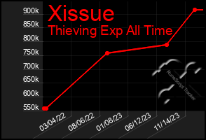 Total Graph of Xissue