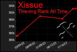 Total Graph of Xissue