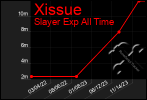 Total Graph of Xissue