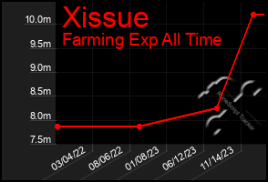 Total Graph of Xissue