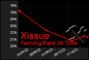 Total Graph of Xissue