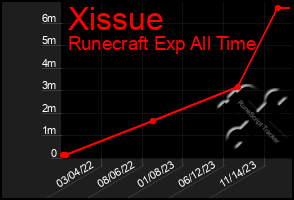 Total Graph of Xissue