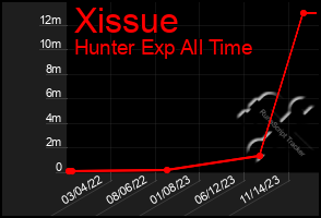 Total Graph of Xissue