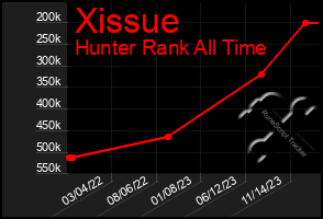 Total Graph of Xissue