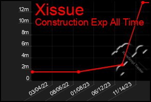 Total Graph of Xissue