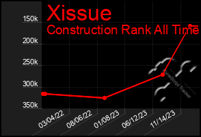 Total Graph of Xissue