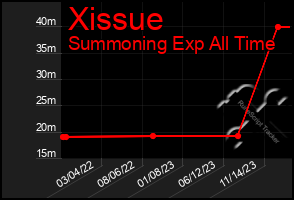 Total Graph of Xissue