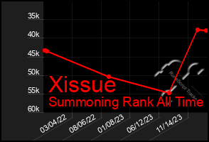 Total Graph of Xissue