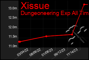 Total Graph of Xissue