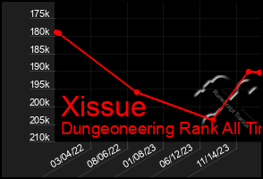 Total Graph of Xissue