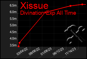 Total Graph of Xissue