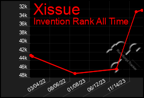 Total Graph of Xissue