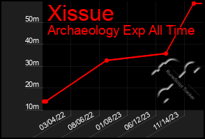 Total Graph of Xissue